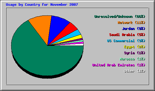 Usage by Country for November 2007