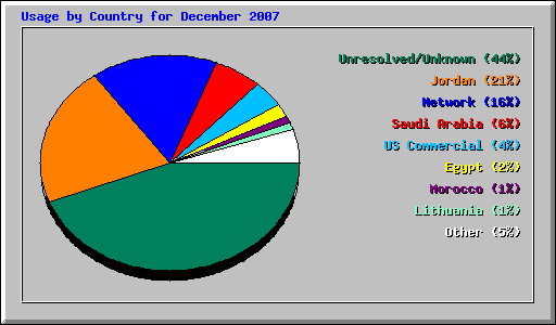 Usage by Country for December 2007