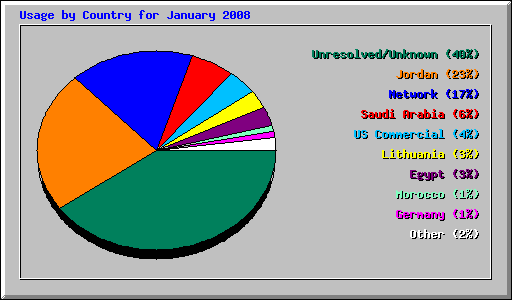 Usage by Country for January 2008