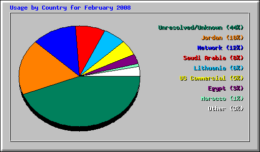 Usage by Country for February 2008