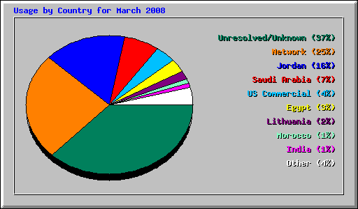 Usage by Country for March 2008