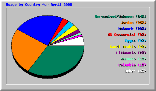 Usage by Country for April 2008