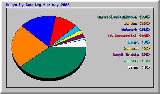 Usage by Country for May 2008