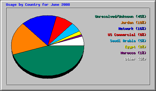 Usage by Country for June 2008