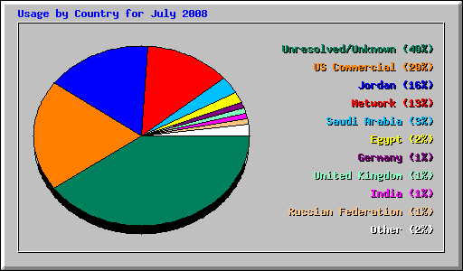 Usage by Country for July 2008