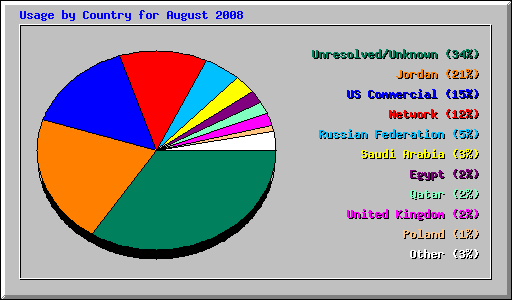 Usage by Country for August 2008