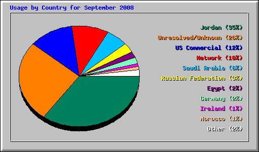 Usage by Country for September 2008