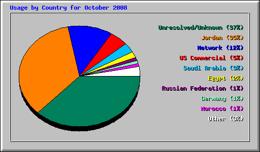 Usage by Country for October 2008