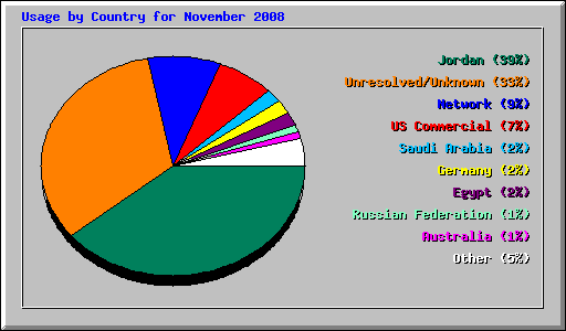 Usage by Country for November 2008