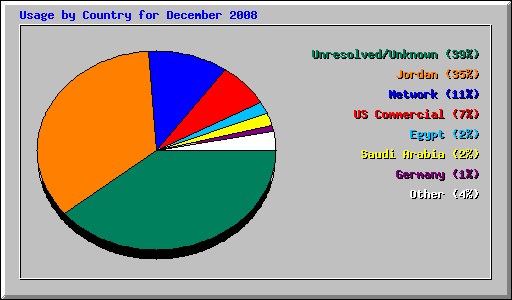 Usage by Country for December 2008