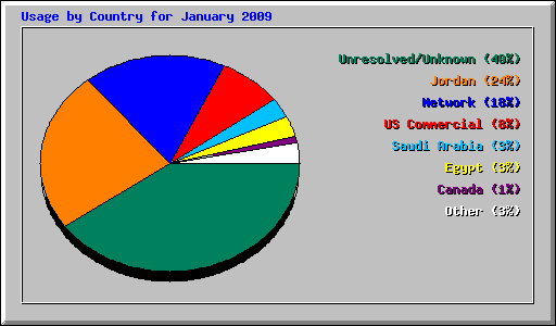 Usage by Country for January 2009