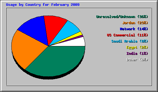 Usage by Country for February 2009