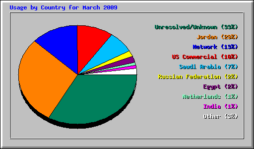 Usage by Country for March 2009