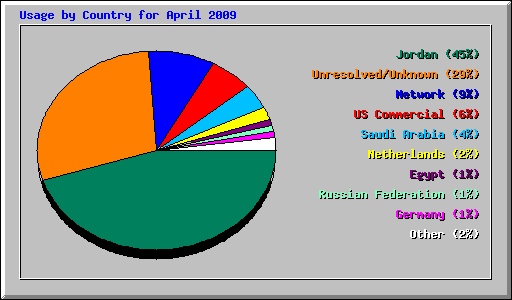 Usage by Country for April 2009