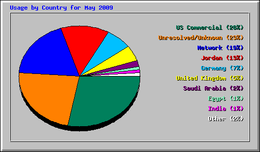 Usage by Country for May 2009