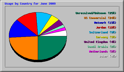 Usage by Country for June 2009