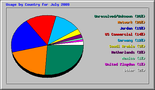 Usage by Country for July 2009