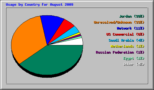 Usage by Country for August 2009