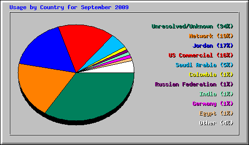 Usage by Country for September 2009