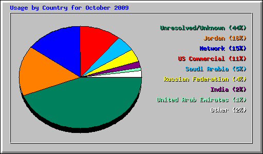 Usage by Country for October 2009