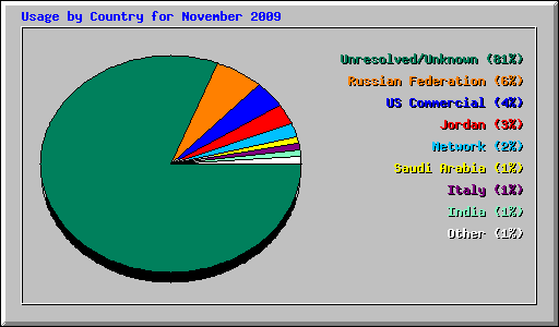 Usage by Country for November 2009