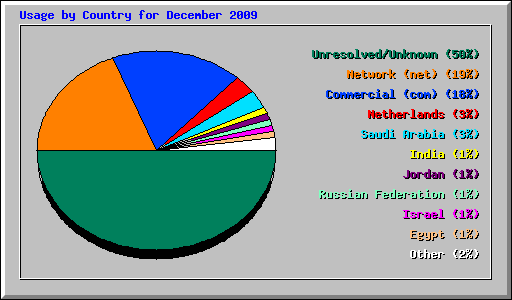 Usage by Country for December 2009