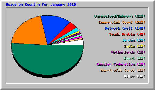 Usage by Country for January 2010