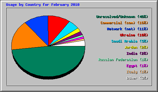 Usage by Country for February 2010