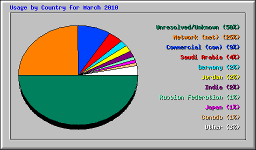 Usage by Country for March 2010