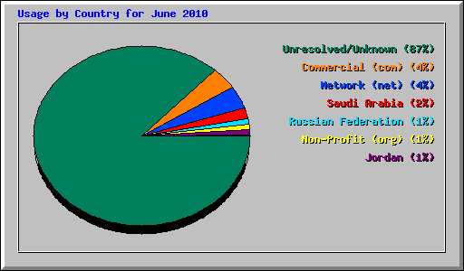 Usage by Country for June 2010