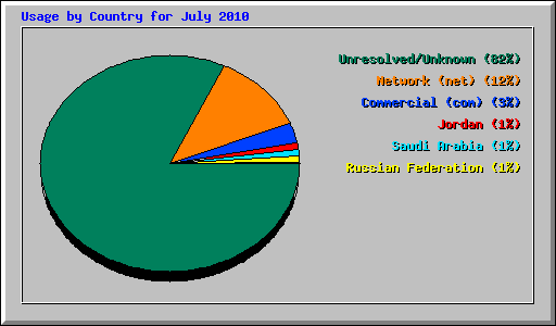 Usage by Country for July 2010