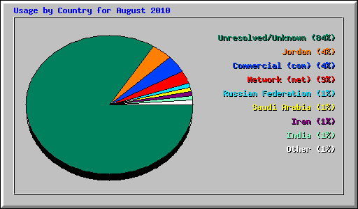 Usage by Country for August 2010