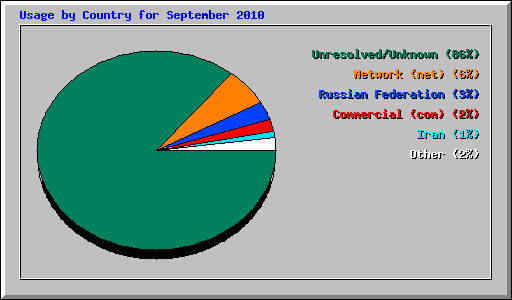 Usage by Country for September 2010