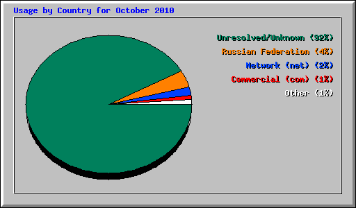 Usage by Country for October 2010