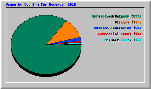 Usage by Country for November 2010