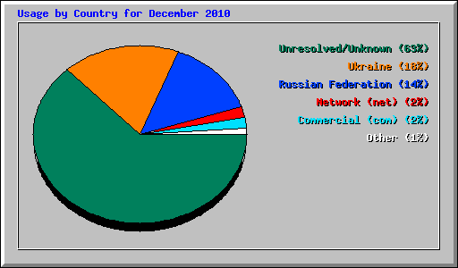 Usage by Country for December 2010