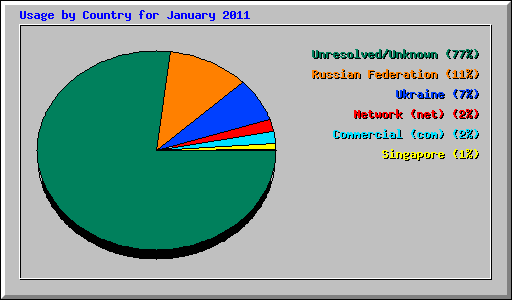 Usage by Country for January 2011