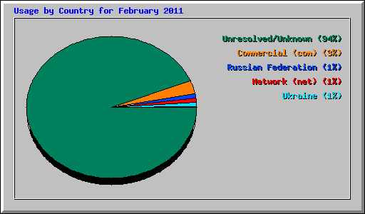 Usage by Country for February 2011