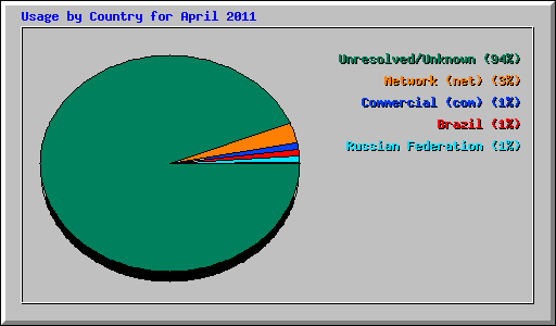 Usage by Country for April 2011