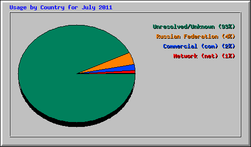 Usage by Country for July 2011