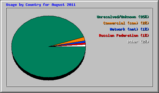 Usage by Country for August 2011