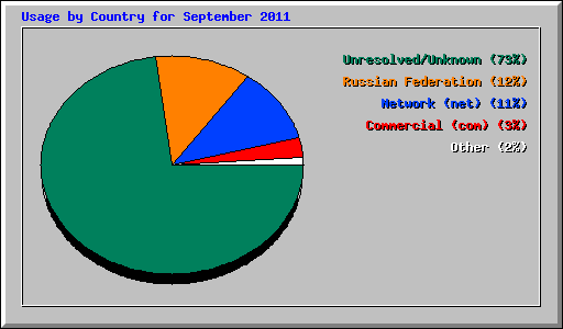 Usage by Country for September 2011