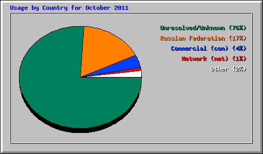 Usage by Country for October 2011