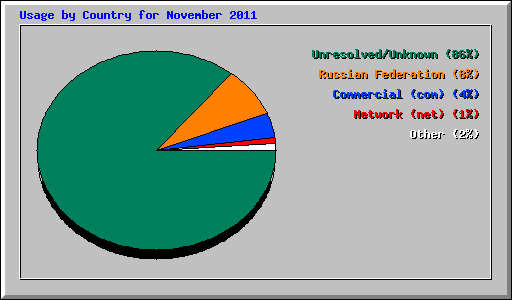 Usage by Country for November 2011