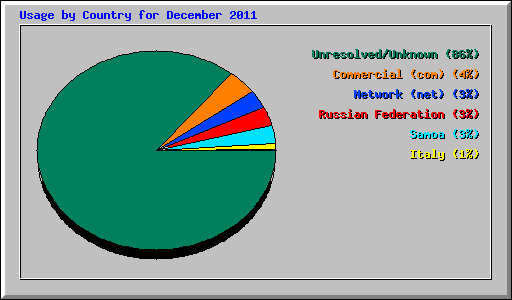 Usage by Country for December 2011