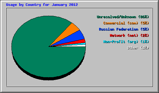 Usage by Country for January 2012