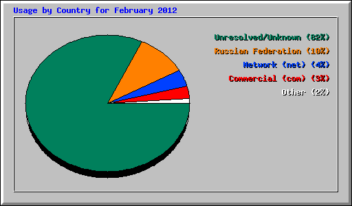 Usage by Country for February 2012