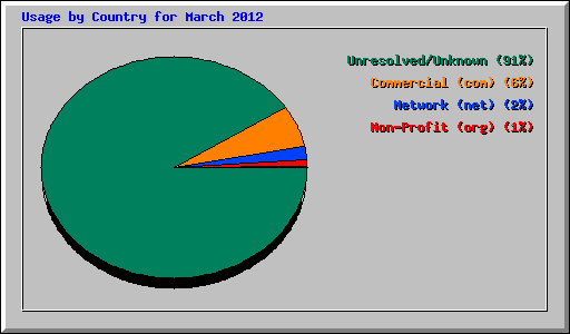 Usage by Country for March 2012