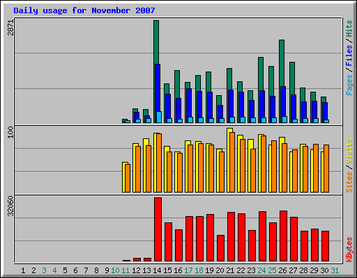 Daily usage for November 2007