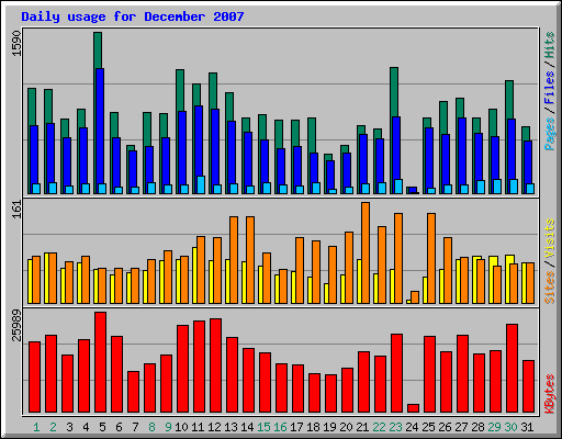 Daily usage for December 2007